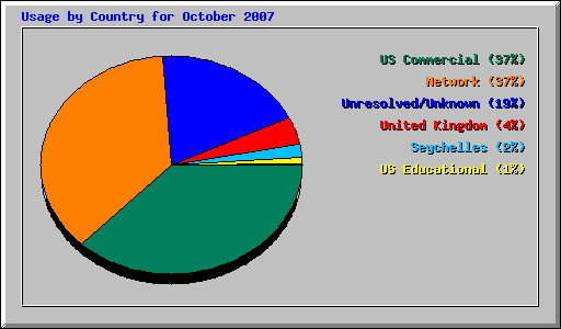 Usage by Country for October 2007