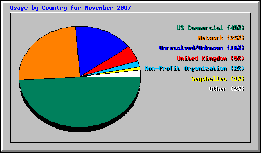 Usage by Country for November 2007