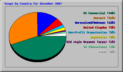 Usage by Country for December 2007