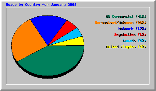 Usage by Country for January 2008