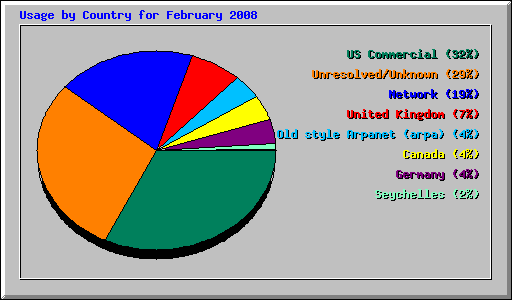 Usage by Country for February 2008
