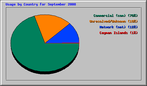 Usage by Country for September 2008