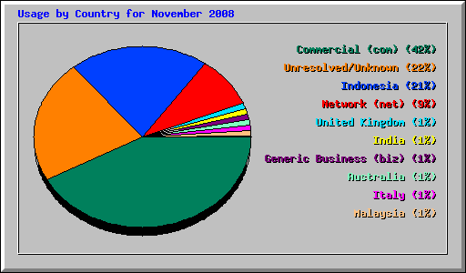 Usage by Country for November 2008