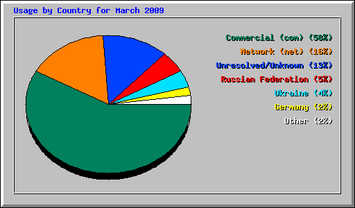 Usage by Country for March 2009