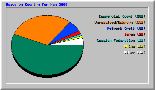 Usage by Country for May 2009