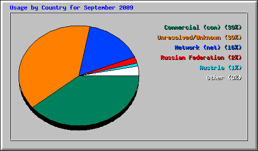Usage by Country for September 2009