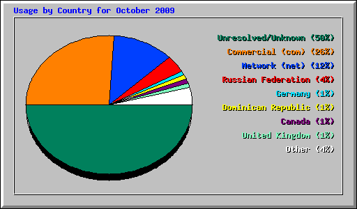 Usage by Country for October 2009