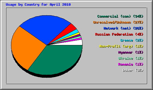 Usage by Country for April 2010