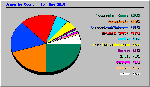 Usage by Country for May 2010