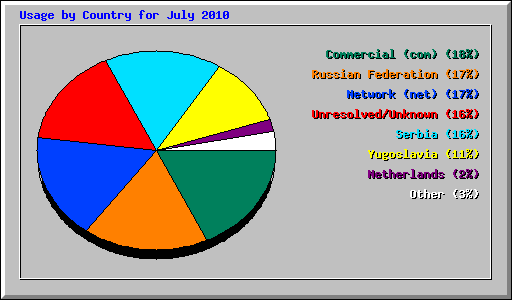 Usage by Country for July 2010