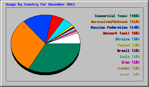 Usage by Country for December 2011
