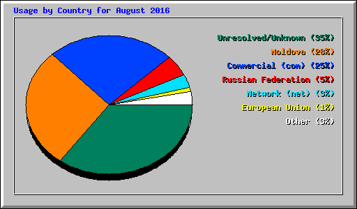 Usage by Country for August 2016