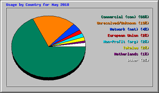 Usage by Country for May 2018