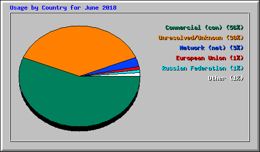 Usage by Country for June 2018