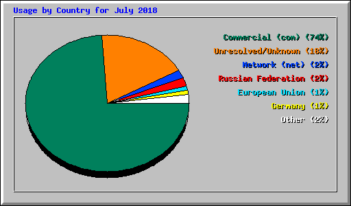 Usage by Country for July 2018