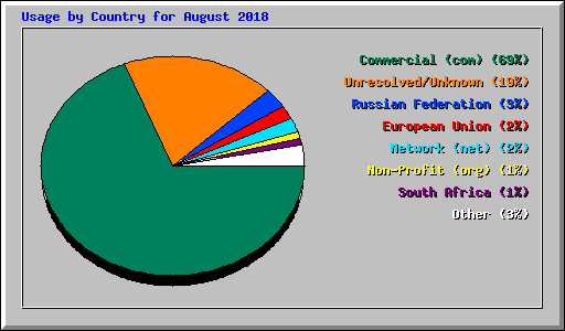 Usage by Country for August 2018