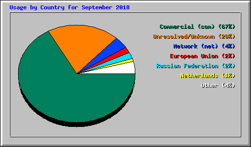 Usage by Country for September 2018