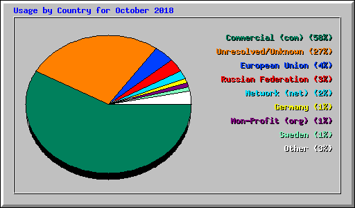 Usage by Country for October 2018