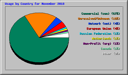 Usage by Country for November 2018