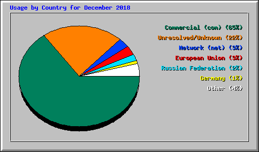Usage by Country for December 2018