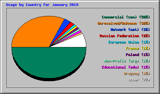 Usage by Country for January 2019