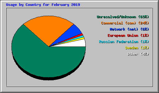 Usage by Country for February 2019