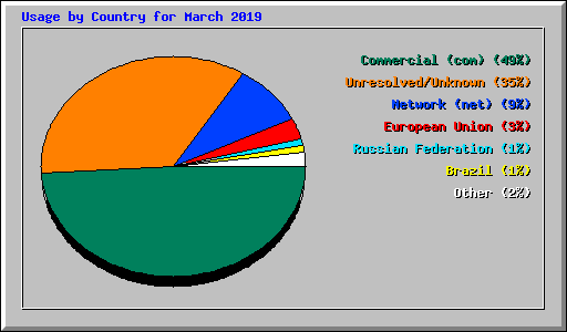Usage by Country for March 2019