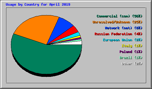 Usage by Country for April 2019