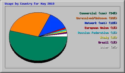 Usage by Country for May 2019