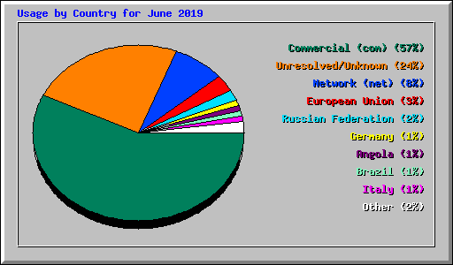 Usage by Country for June 2019