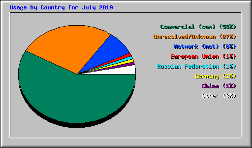 Usage by Country for July 2019