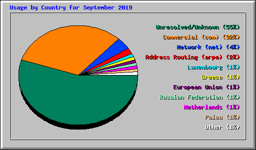 Usage by Country for September 2019