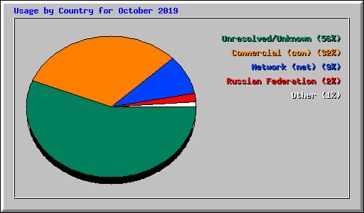 Usage by Country for October 2019
