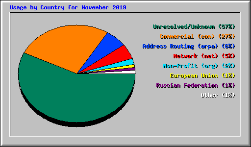 Usage by Country for November 2019