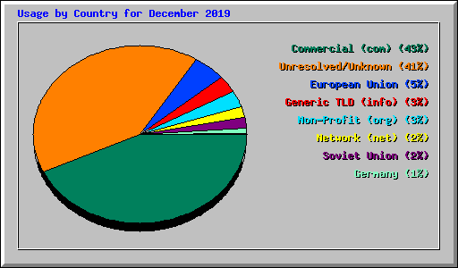 Usage by Country for December 2019
