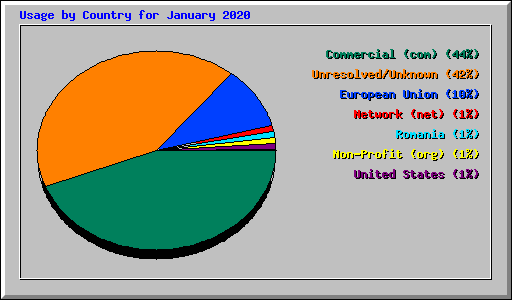 Usage by Country for January 2020