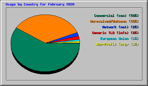 Usage by Country for February 2020