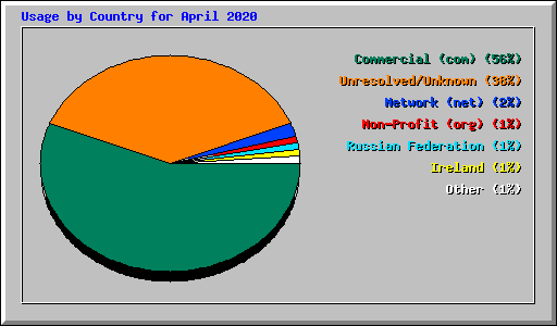Usage by Country for April 2020