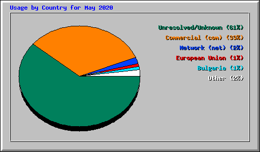 Usage by Country for May 2020