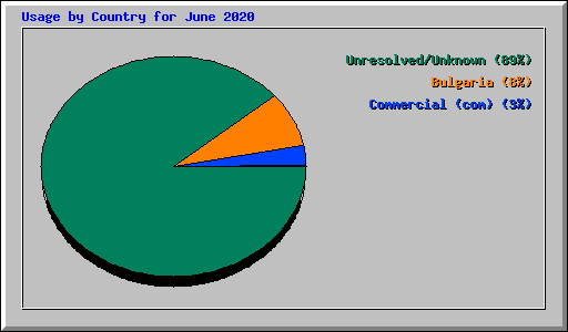 Usage by Country for June 2020