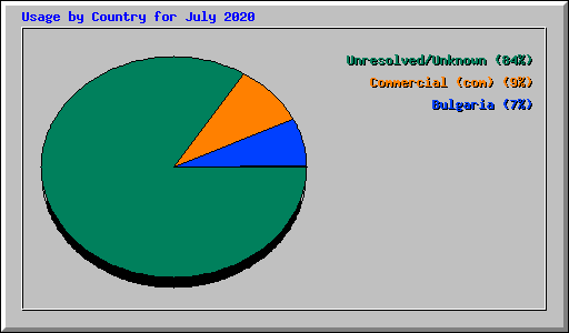 Usage by Country for July 2020