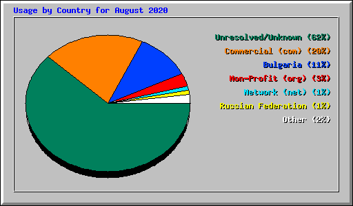 Usage by Country for August 2020
