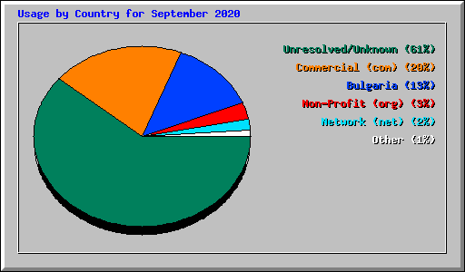 Usage by Country for September 2020