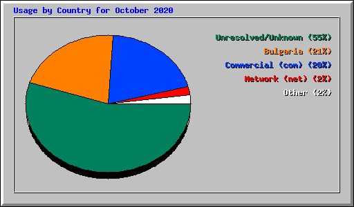 Usage by Country for October 2020