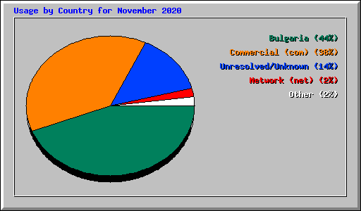 Usage by Country for November 2020