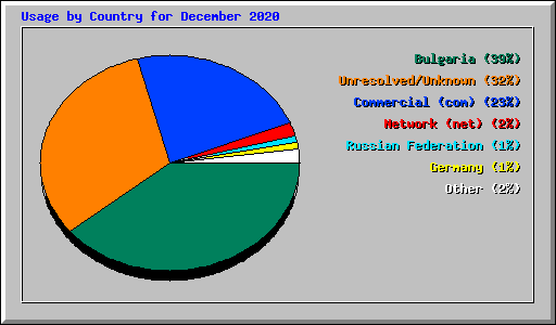 Usage by Country for December 2020