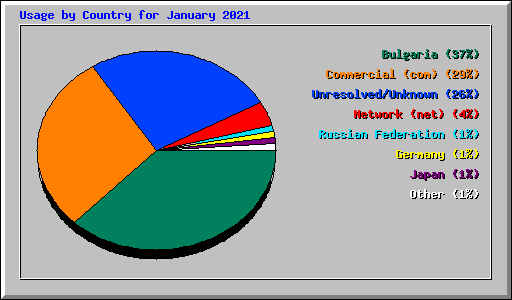 Usage by Country for January 2021
