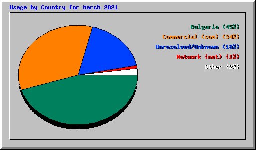 Usage by Country for March 2021