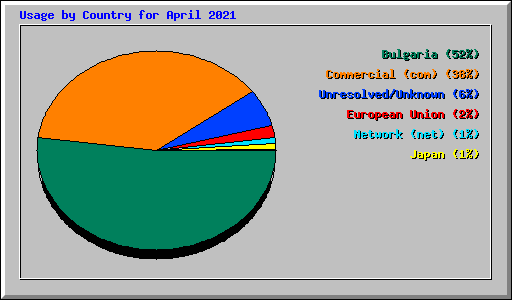 Usage by Country for April 2021