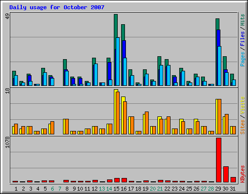 Daily usage for October 2007